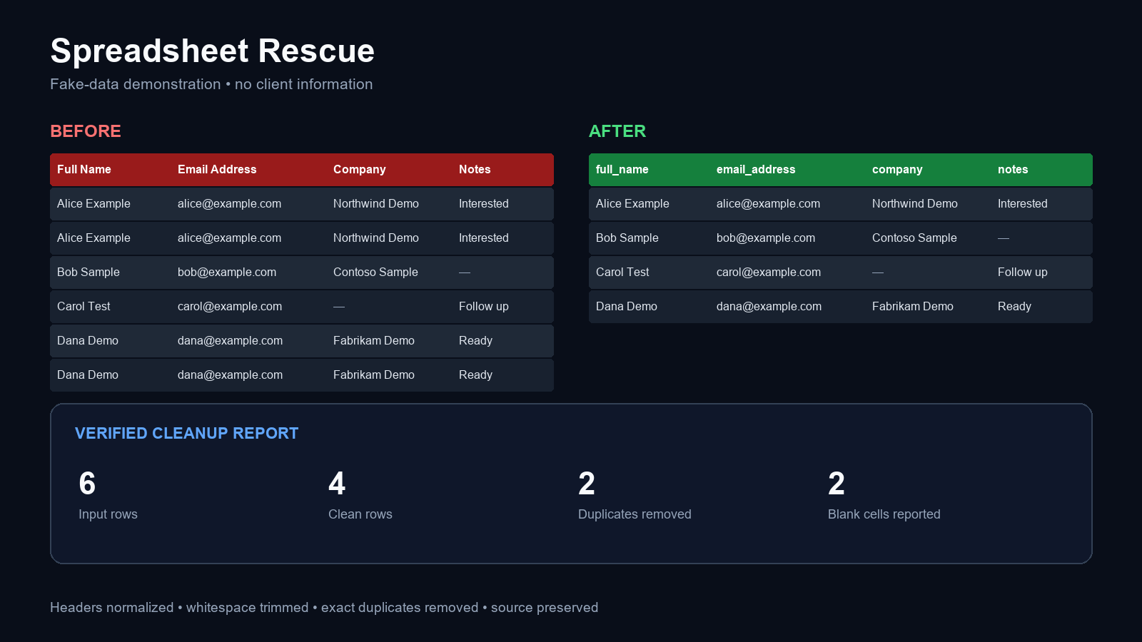Spreadsheet Rescue before-and-after proof using fictional sample data